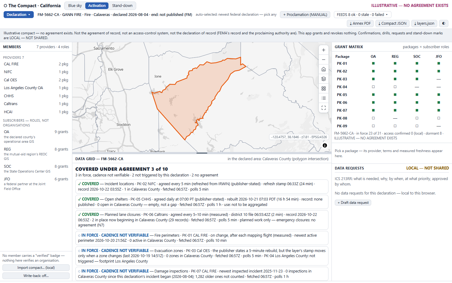 The Compact at first screen on FM-5662-CA, GANN FIRE in Calaveras County: members panel left, the declared county drawn in orange on the coverage map, the grant matrix right, and the data grid below reading COVERED UNDER AGREEMENT 3 of 10.