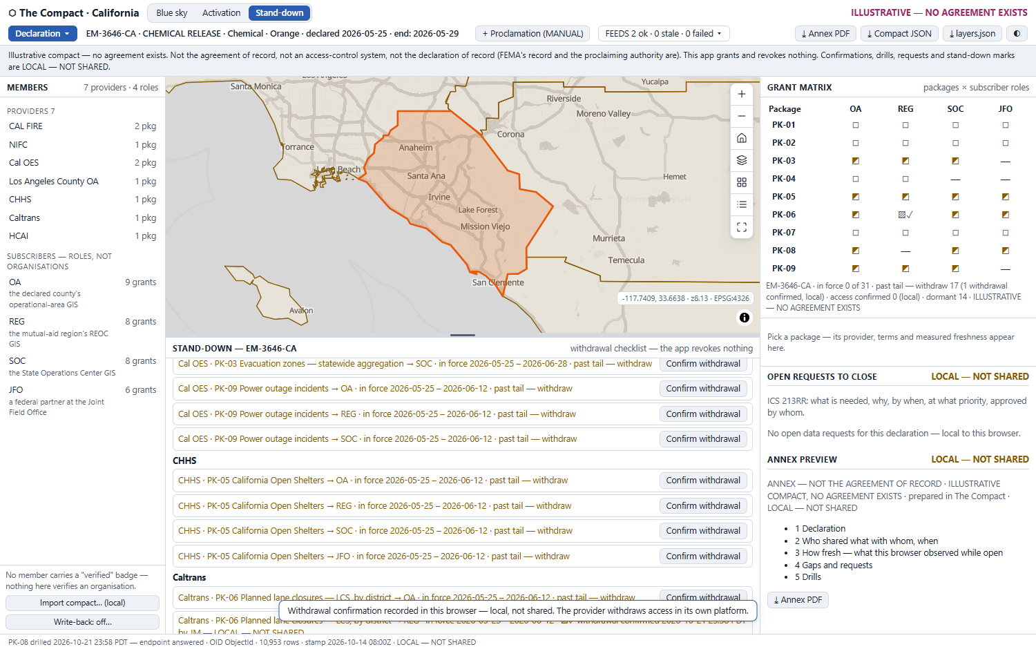 Stand-down for EM-3646-CA over Orange County: the withdrawal checklist grouped by provider, each grant with its in-force window and a Confirm withdrawal button, the grant matrix showing past-tail cells, and the annex preview listing its five sections.