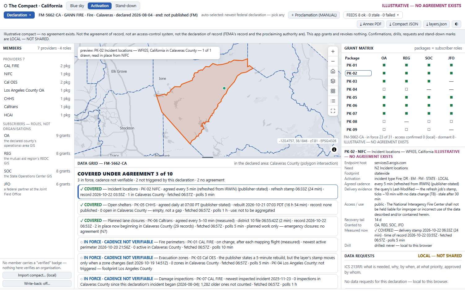 A covered need clicked: the WFIGS incident is previewed in place on the map inside Calaveras County, and the right panel shows the PK-02 package passport with its endpoint, activation condition, agreed cadence, delivery evidence, access terms and measured state.