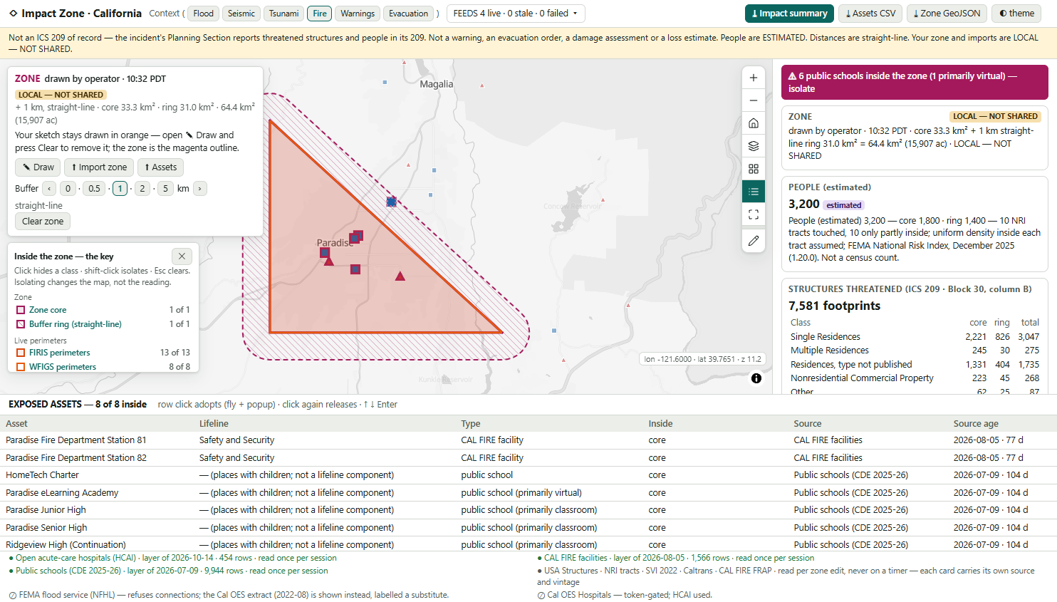 A zone drawn by the operator over Paradise with a 1 km hatched ring: the exception banner reads 6 public schools inside the zone, the ledger reads 3,200 people (estimated) and 7,581 footprints by Block 30 class, and the exposed-assets table lists 8 of 8 named assets.
