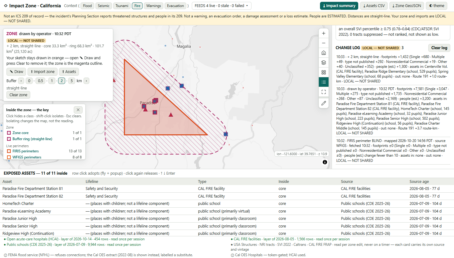 The same drawn zone stepped to a 2 km straight-line ring; the change log shows three lines, the newest reading plus 2 km, footprints plus 1,432, people estimated plus 1,300, and three named assets in; the exposed-assets table reads 11 of 11 inside.