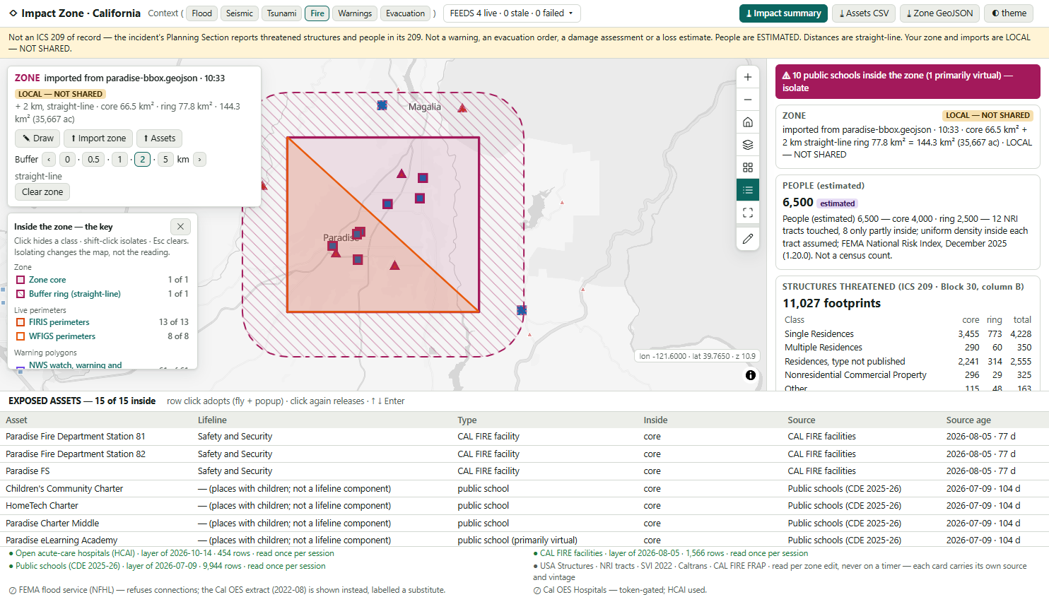 A zone imported from paradise-bbox.geojson with a 2 km ring: the exception banner reads 10 public schools inside, the ledger reads 6,500 people (estimated) and 11,027 footprints, and the exposed-assets table lists 15 of 15 named assets including three CAL FIRE facilities.