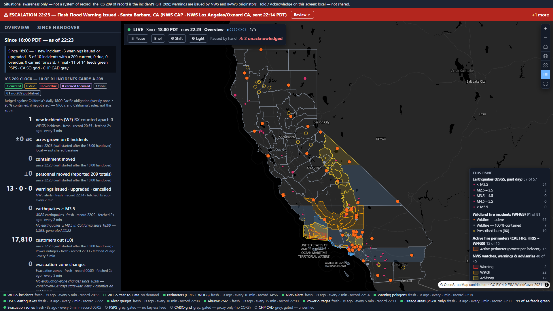 The live wall with a red escalation banner: Flash Flood Warning issued, Santa Barbara, CA, NWS Los Angeles/Oxnard, sent 22:14 PDT, with Review and +1 more; Santa Barbara County's warning polygons on the map; 13 warnings issued since 18:00; 11 of 14 feeds green.