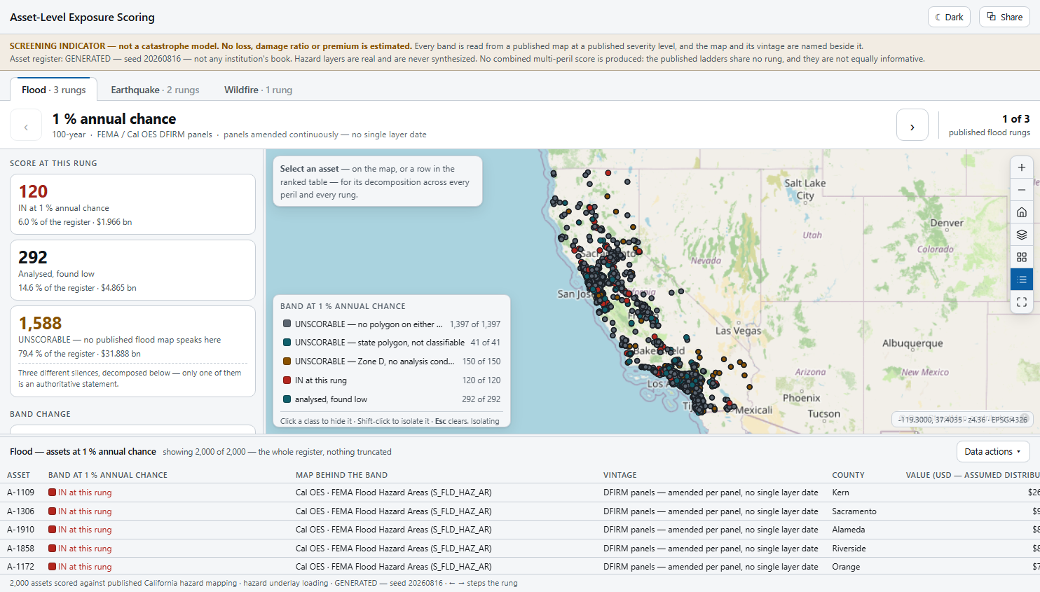 Asset-Level Exposure Scoring at first paint: peril tabs, the rung ladder at the 1 % annual chance, a score rail with three KPIs, the California map classed by band, the filtering legend, and a ranked table naming the map and vintage behind every row.