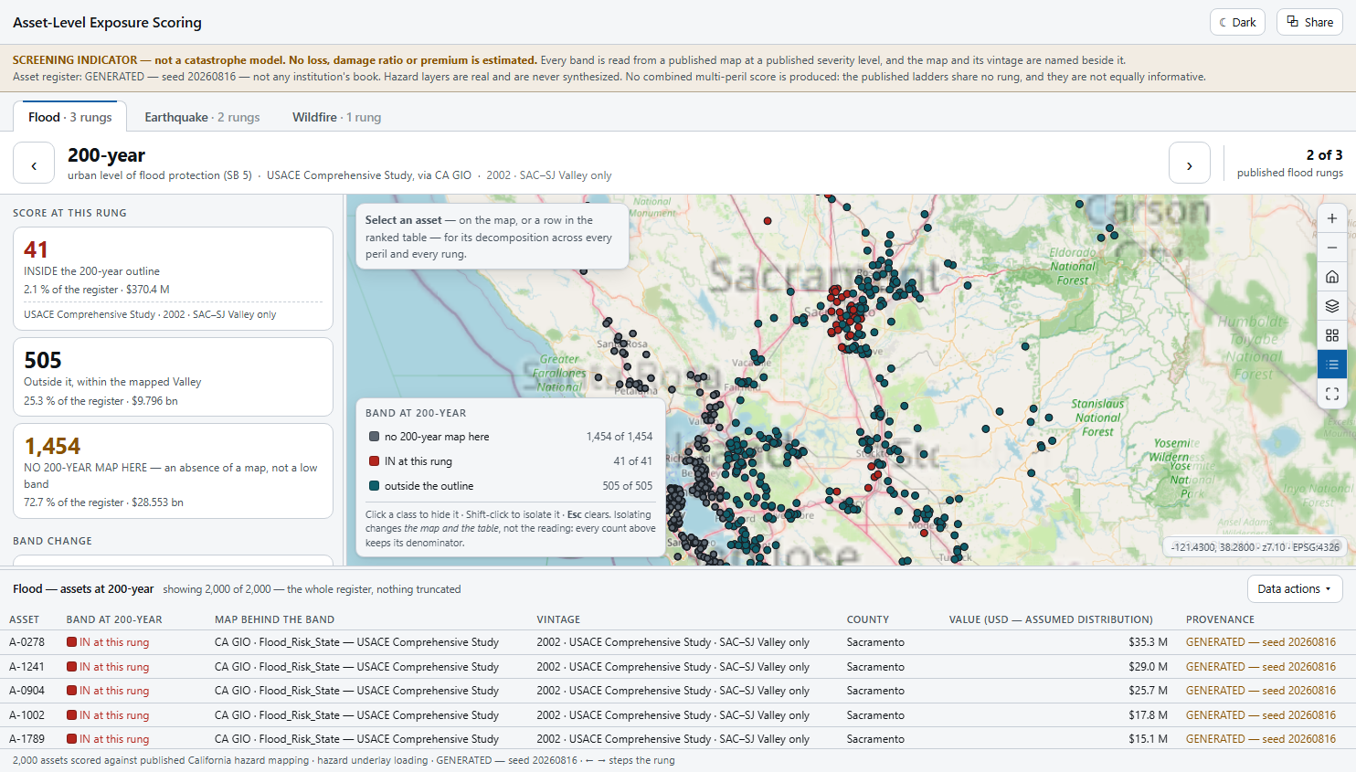 The 200-year rung: the ladder reads 200-year, urban level of flood protection (SB 5), USACE Comprehensive Study via CA GIO, 2002, SAC–SJ Valley only. The map has flown to the Sacramento–San Joaquin Valley and the KPIs read 41 inside, 505 outside within the mapped valley, and 1,454 with no 200-year map here.