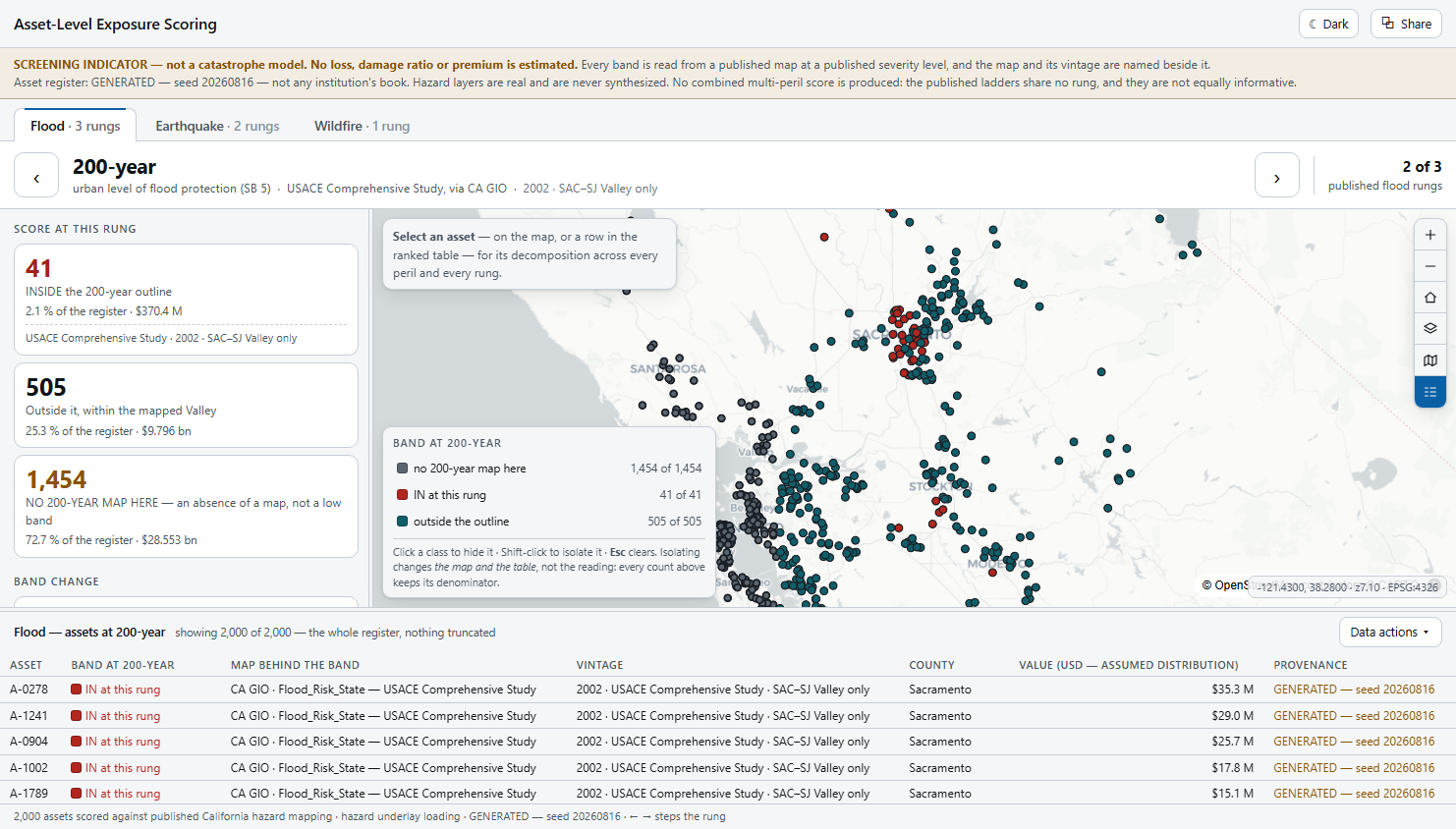 The 200-year rung: the ladder reads 200-year, urban level of flood protection (SB 5), USACE Comprehensive Study via CA GIO, 2002, SAC–SJ Valley only. The map has flown to the Sacramento–San Joaquin Valley and the KPIs read 41 inside, 505 outside within the mapped valley, and 1,454 with no 200-year map here.