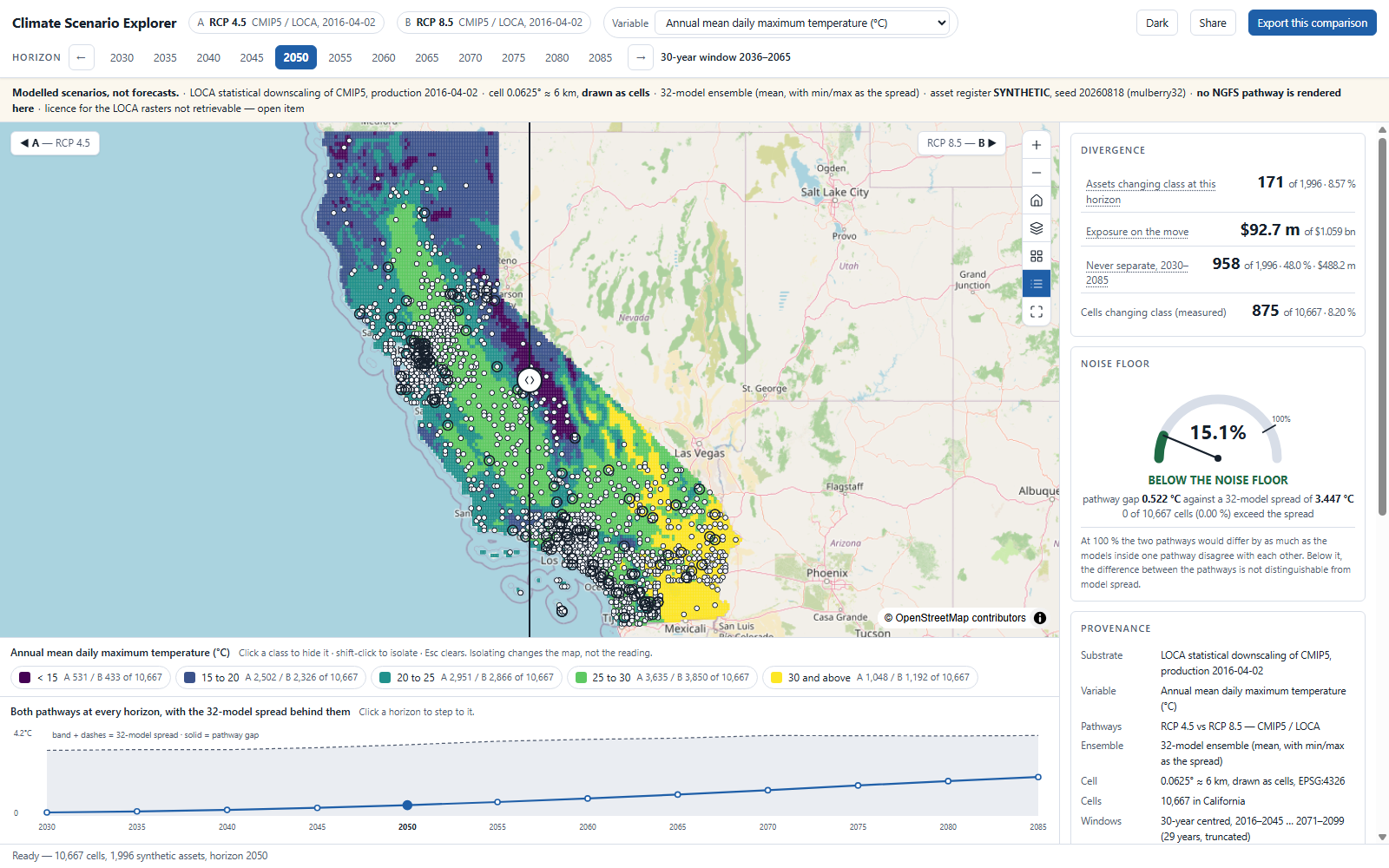 The Climate Scenario Explorer at first paint: California drawn as LOCA cells under RCP 4.5 to the left of a vertical divider and RCP 8.5 to the right, the horizon rail across the header set to 2050, the synthetic asset register drawn on both sides, the shared five-class viridis legend and a trajectory chart beneath, and the reading rail at right carrying the divergence counts, a noise-floor gauge at 15.1 per cent and the provenance block.