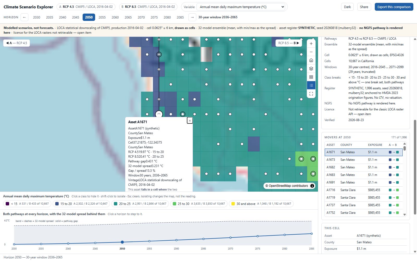 An asset adopted at horizon 2050: both panes flown to the same cell in San Mateo County with movement rings visible on nearby assets, a popup open reading a pathway gap of 0.431 degrees against a 32-model spread of 3.231 and a gap-over-spread of 13.3 per cent, the movers table at right scrolled to that row and highlighted, and the this-cell detail card filled beneath it.