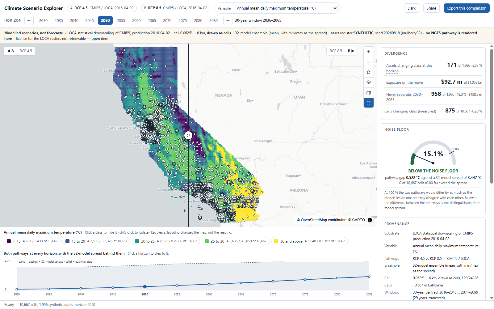 The Climate Scenario Explorer at first paint: California drawn as LOCA cells under RCP 4.5 to the left of a vertical divider and RCP 8.5 to the right, the horizon rail across the header set to 2050, the synthetic asset register drawn on both sides, the shared five-class viridis legend and a trajectory chart beneath, and the reading rail at right carrying the divergence counts, a noise-floor gauge at 15.1 per cent and the provenance block.