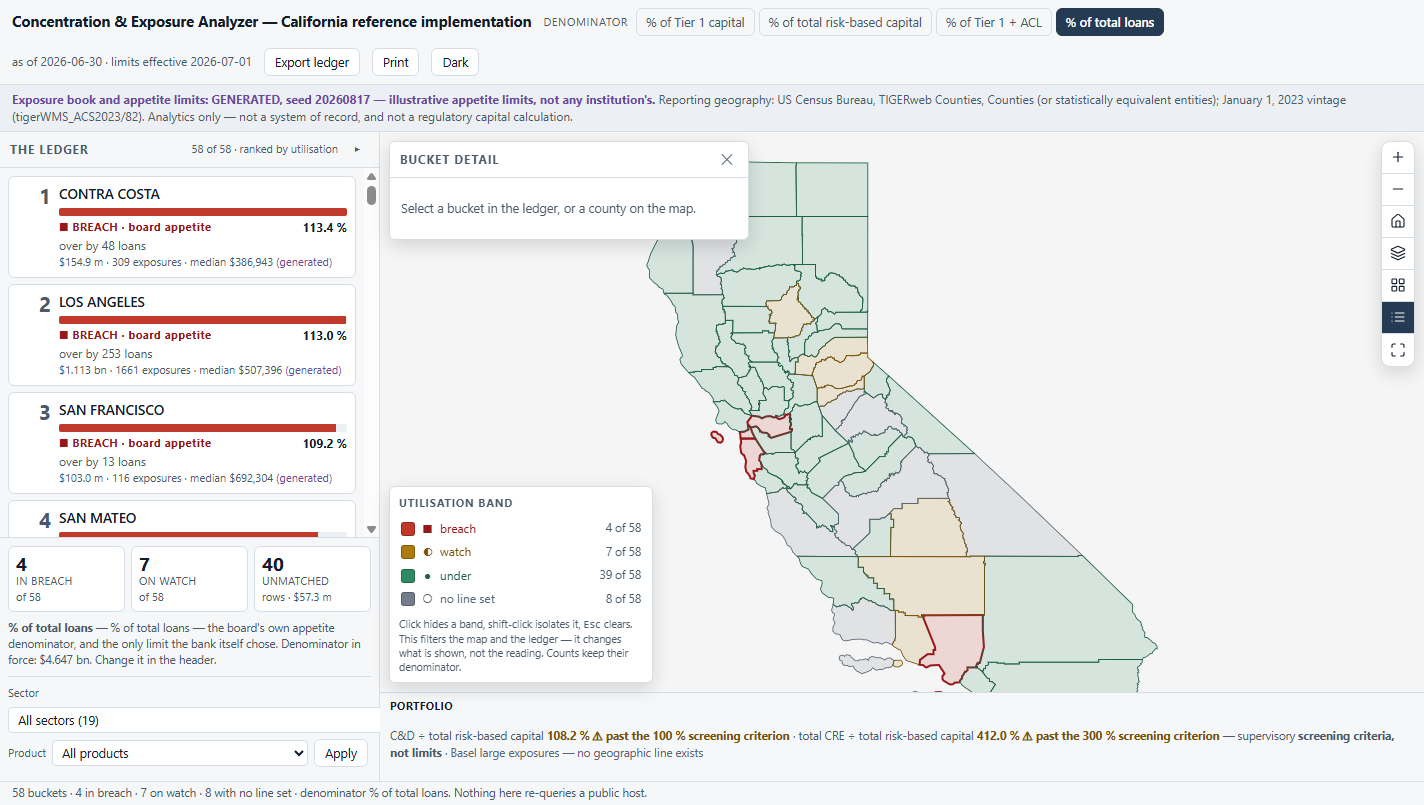 The Concentration & Exposure Analyzer at first paint: the ranked ledger on the left, the California choropleth on the right, the legend filtering by utilisation band, and the portfolio strip beneath.