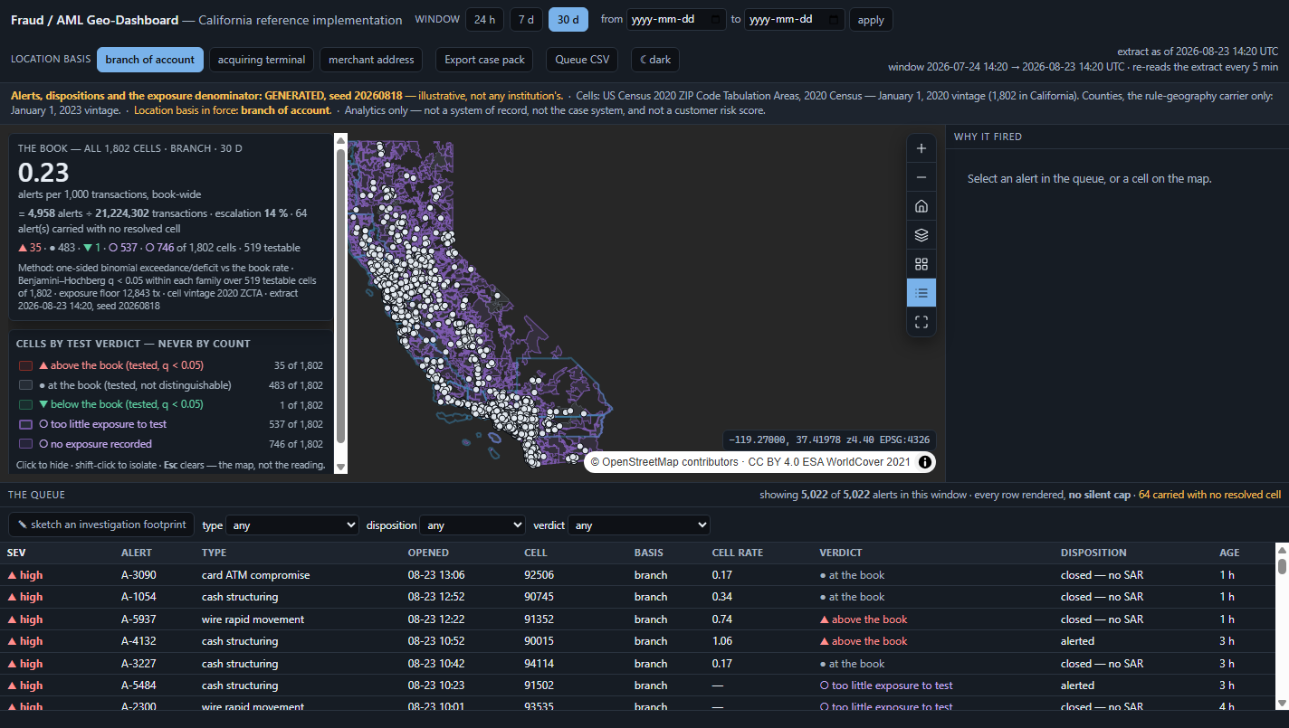 The Fraud / AML Geo-Dashboard at first paint: the rate card and verdict legend on the left, the California ZCTA choropleth as the hero map, and the full-width alert queue below it.