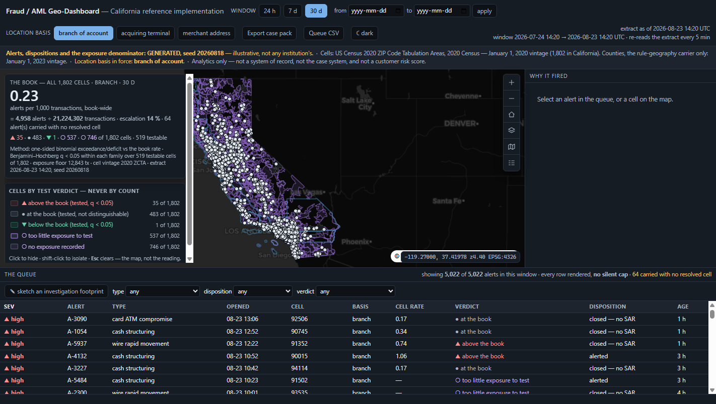 The Fraud / AML Geo-Dashboard at first paint: the rate card and verdict legend on the left, the California ZCTA choropleth as the hero map, and the full-width alert queue below it.