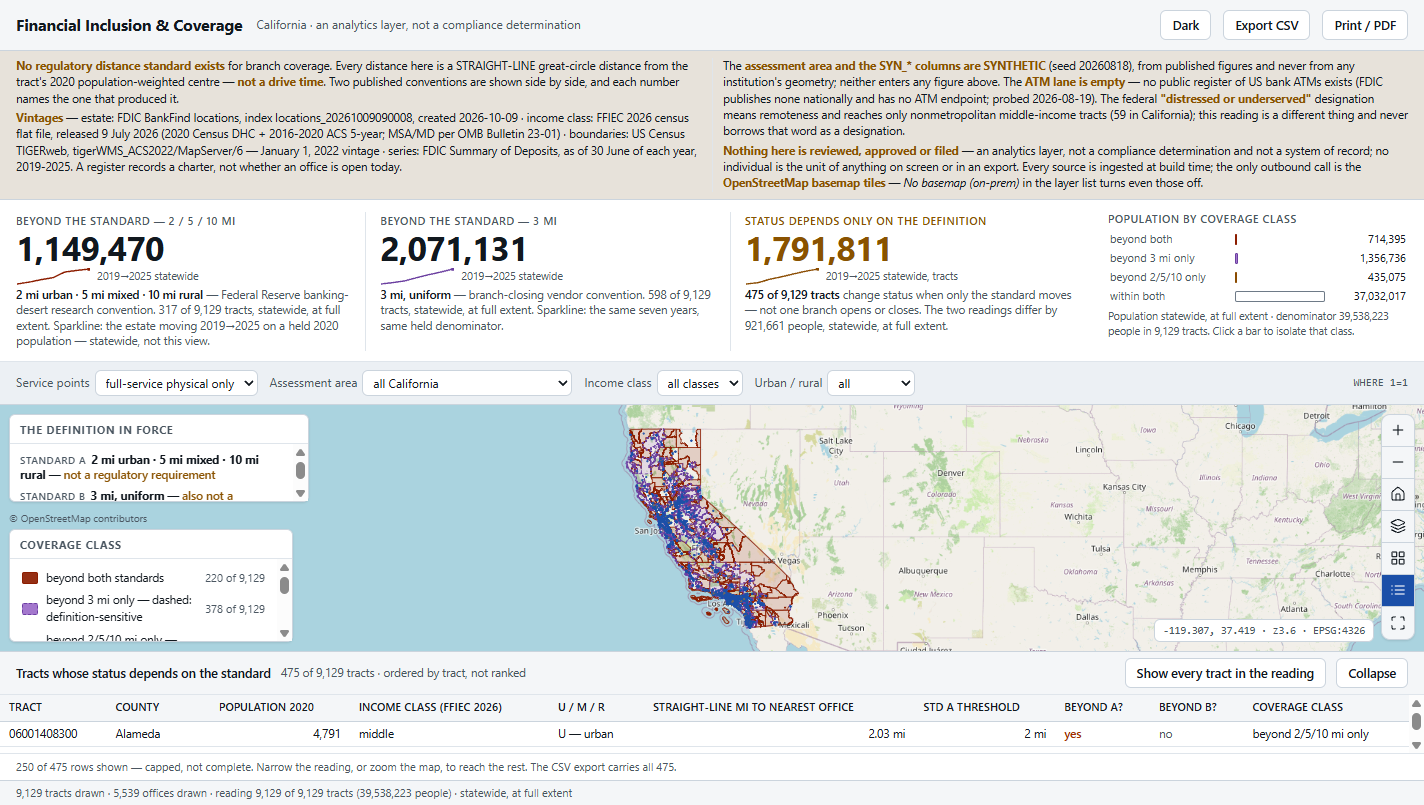 Financial Inclusion & Coverage at first paint: the standing notice bar, three captioned numerals with sparklines and the population-by-class chart, the California tract choropleth with the definition-in-force card and legend floating over it, and the definition-sensitive tract list docked at the foot.