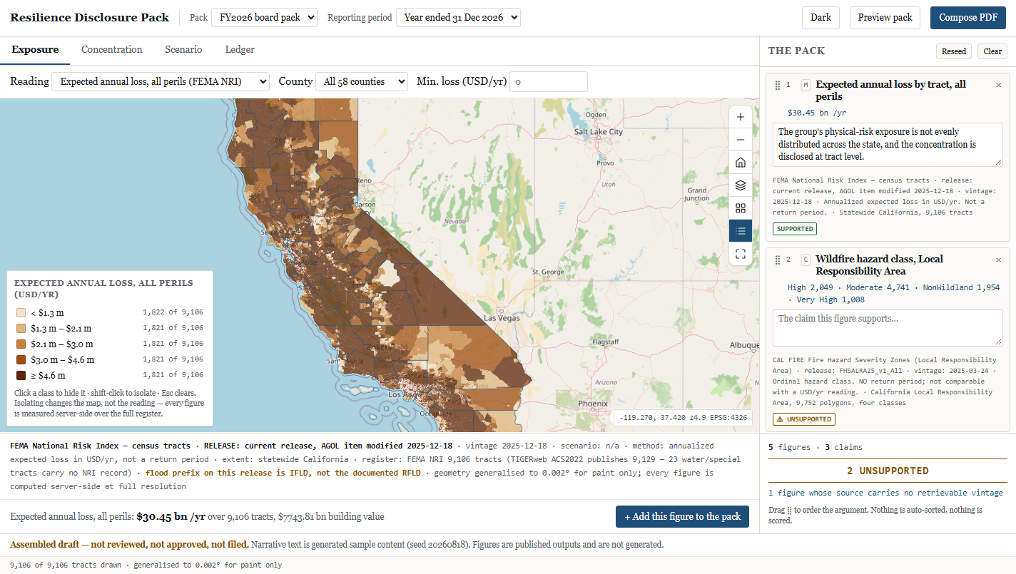 The Resilience Disclosure Pack at first paint: four evidence surfaces as tabs, the California expected-annual-loss choropleth as hero, the legend filtering by class, the provenance strip beneath it, and the accumulating pack tray docked right with its derived counters.