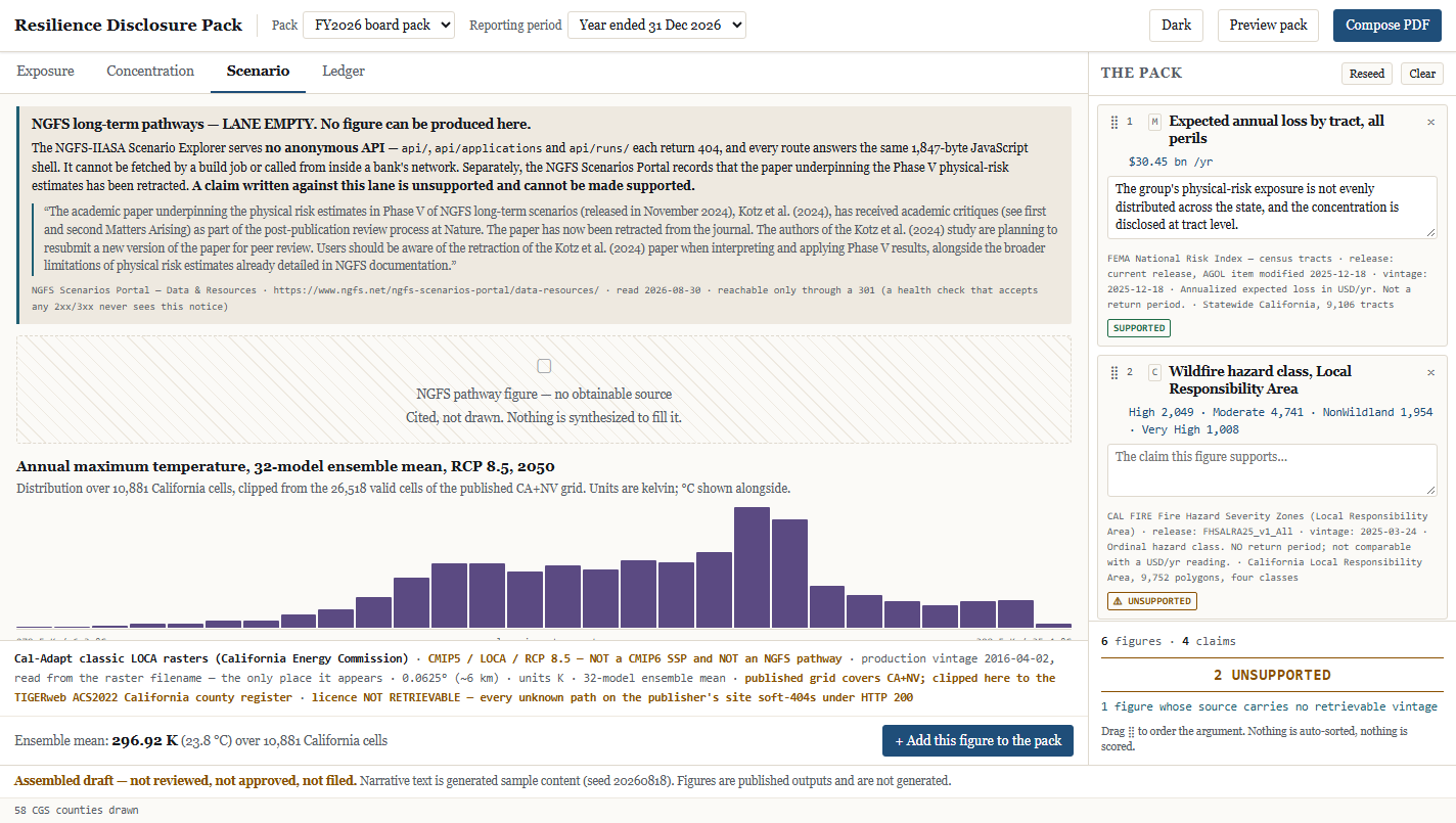 The Scenario surface: a callout stating the NGFS lane is empty with the retraction quoted verbatim, a hatched placeholder reading 'cited, not drawn', and below it the Cal-Adapt LOCA histogram over 10,881 California cells.