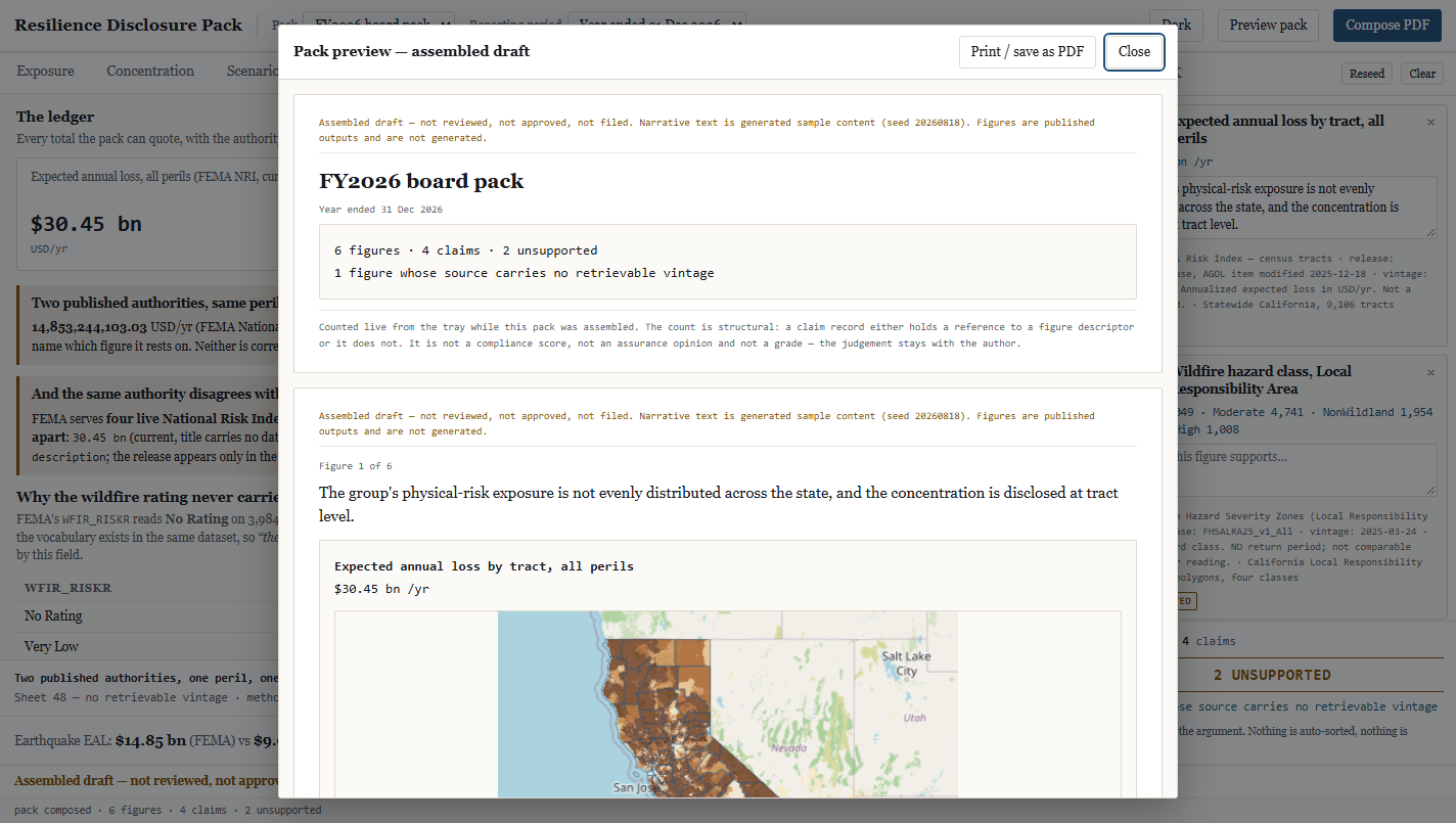 The pack preview modal: the assembled-draft notice, the pack title and reporting period, the derived count printed on the document itself, then figure 1 of 6 with its claim above it and the map rendered at compose time below.