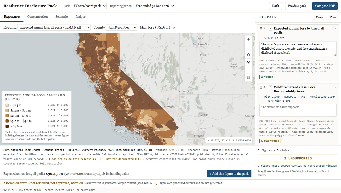 The Resilience Disclosure Pack at first paint: four evidence surfaces as tabs, the California expected-annual-loss choropleth as hero, the legend filtering by class, the provenance strip beneath it, and the accumulating pack tray docked right with its derived counters.