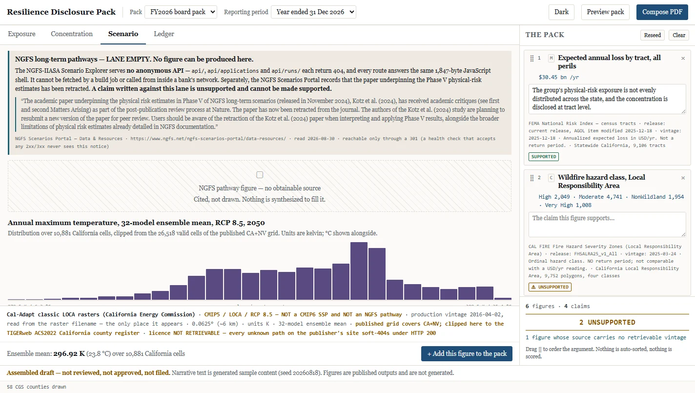 The Scenario surface: a callout stating the NGFS lane is empty with the retraction quoted verbatim, a hatched placeholder reading 'cited, not drawn', and below it the Cal-Adapt LOCA histogram over 10,881 California cells.