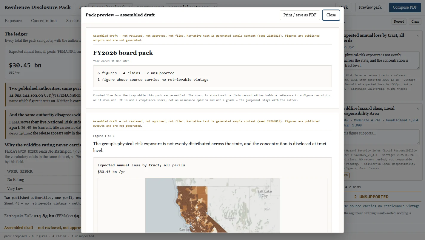 The pack preview modal: the assembled-draft notice, the pack title and reporting period, the derived count printed on the document itself, then figure 1 of 6 with its claim above it and the map rendered at compose time below.