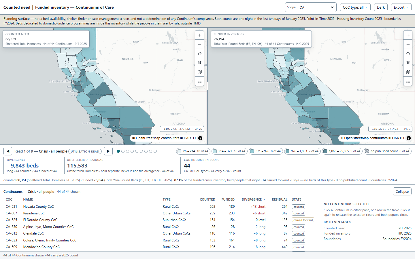 Counted need beside Funded inventory: two flush synced choropleths of California's 44 Continuums of Care, one shared five-class legend across the strip, the divergence and unsheltered residual beneath it, and the sortable Continuum table below.