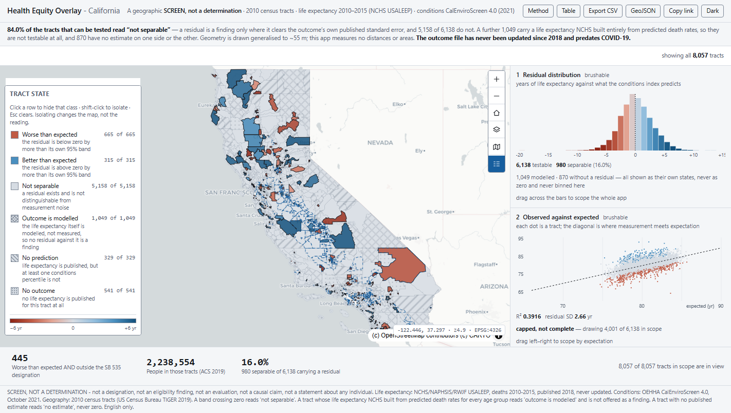The Health Equity Overlay at first paint: the six-state legend at left, the California tract choropleth in the centre, the brushable residual distribution and observed-versus-expected scatter in the right rail, and the three KPIs beneath.