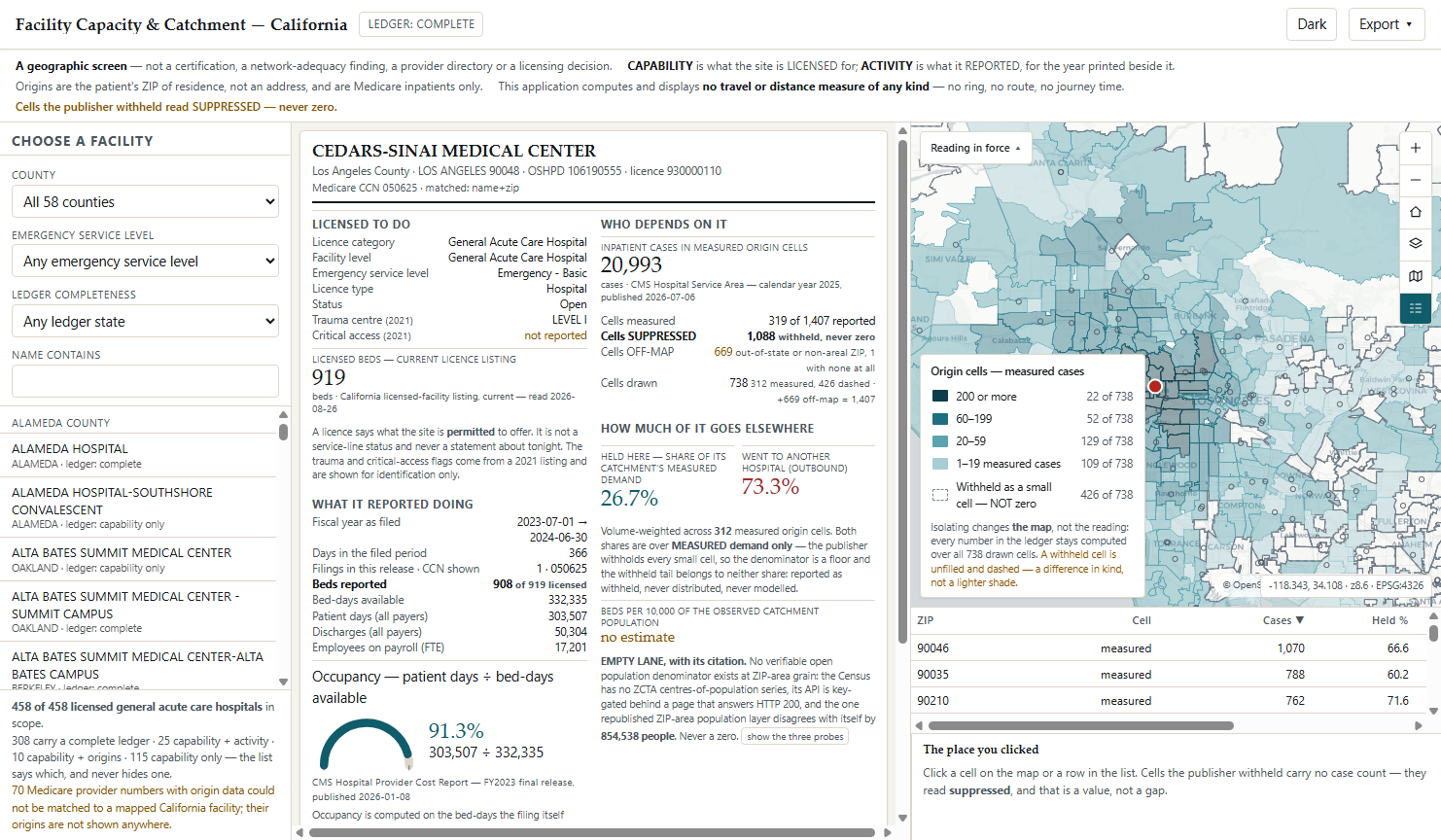 Facility Capacity & Catchment at first paint: the facility chooser at left, the two-column ledger for Cedars-Sinai Medical Center in the centre, and the origin-cell choropleth over Los Angeles at right with the legend and ZIP list.