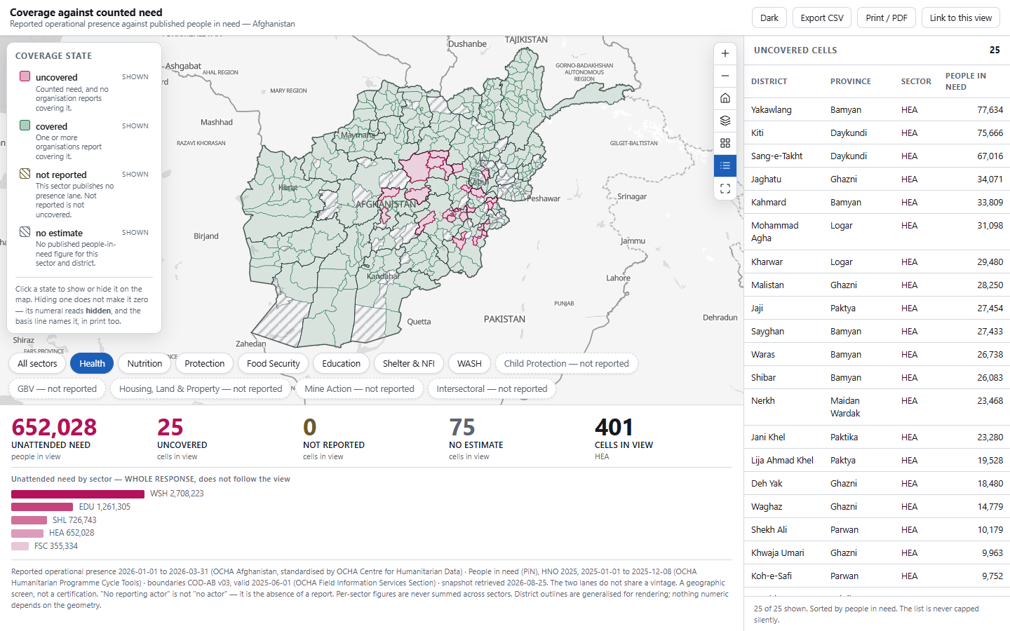 The Humanitarian Response Map at first paint with the Health sector selected: the full-bleed district choropleth of Afghanistan, the coverage key, the wrapping sector chip row, the five-numeral stat strip beneath, and the right-docked list of uncovered cells.