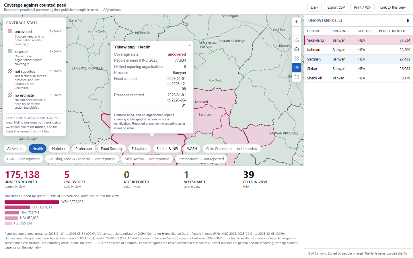 A cell adopted: the map flown to Yakawlang with the district highlighted, its popup open showing coverage state uncovered, 77,634 people in need and 0 distinct reporting organisations, the matching row highlighted in the uncovered list, and the strip recomputed to 175,138 people over 45 cells in view.