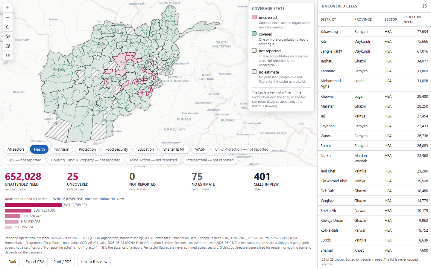 The Humanitarian Response Map at first paint with the Health sector selected: the full-bleed district choropleth of Afghanistan, the coverage key, the wrapping sector chip row, the five-numeral stat strip beneath, and the right-docked list of uncovered cells.