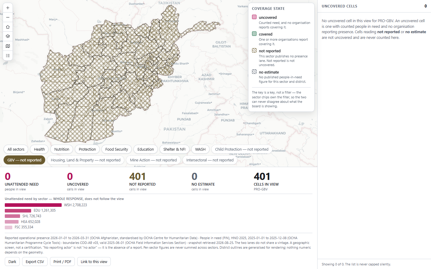 The app with the Gender-Based Violence sector chip selected: every district hatched in the not-reported hue, the strip reading 0 unattended need, 0 uncovered, 401 not reported, 0 no estimate, and the right-hand list empty with a written explanation.