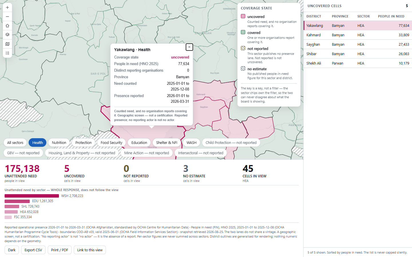 A cell adopted: the map flown to Yakawlang with the district highlighted, its popup open showing coverage state uncovered, 77,634 people in need and 0 distinct reporting organisations, the matching row highlighted in the uncovered list, and the strip recomputed to 175,138 people over 45 cells in view.