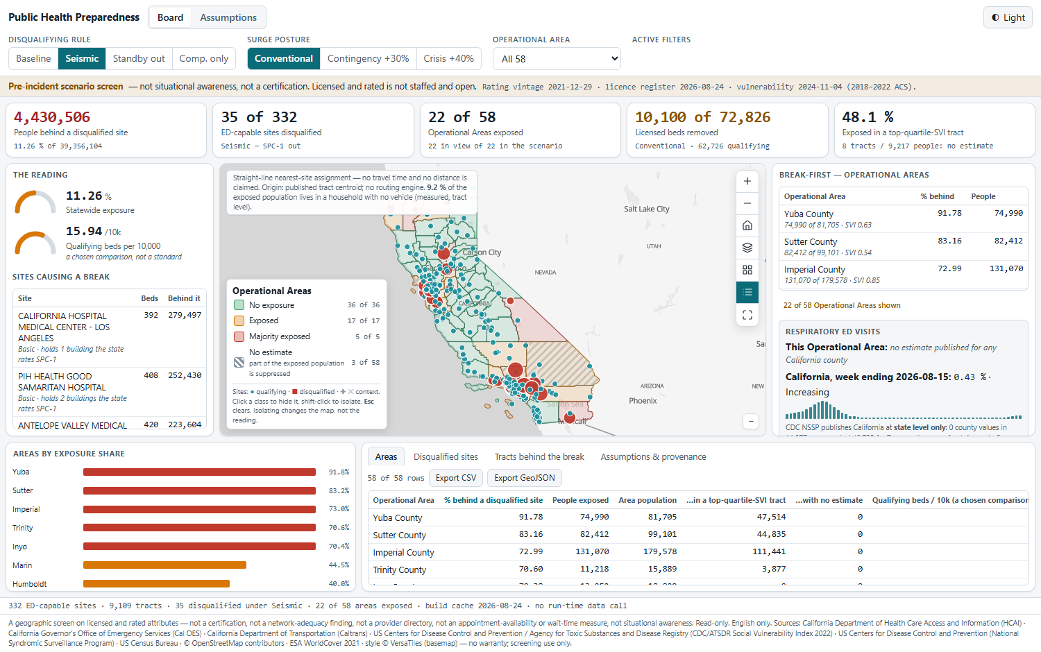 Break First at first paint: the scenario selectors in the header, a full-width KPI strip, the gauge and site column at left, the boxed California map at centre, and the break-first list at right.