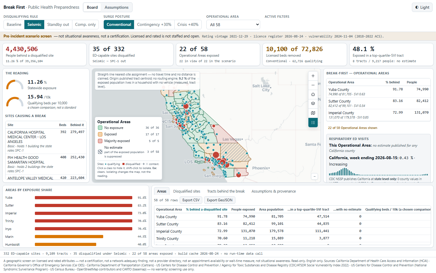 Break First at first paint: the scenario selectors in the header, a full-width KPI strip, the gauge and site column at left, the boxed California map at centre, and the break-first list at right.