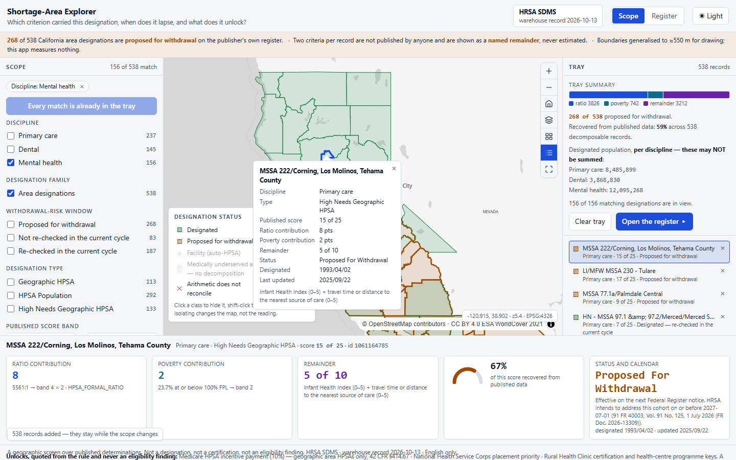 A record adopted: the scope narrowed to mental health, the tray still holding all 494 records with its pinned summary, the map flown to the selected designation with its popup open, and the selected-record strip showing ratio, poverty, remainder, recovered share and the status calendar.