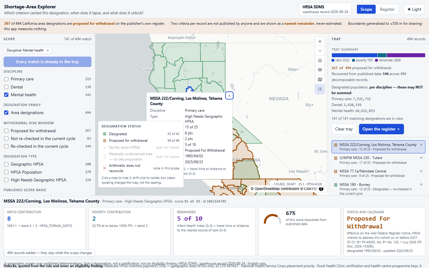 A record adopted: the scope narrowed to mental health, the tray still holding all 494 records with its pinned summary, the map flown to the selected designation with its popup open, and the selected-record strip showing ratio, poverty, remainder, recovered share and the status calendar.