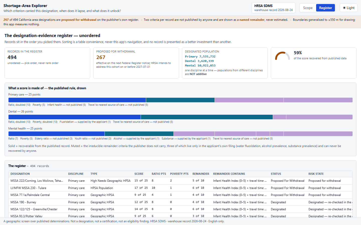The register page: four live KPI cards, the published rule drawn as three anatomy bars showing solid recoverable segments against the muted remainder, and the register table listing every tray record with score, ratio points, poverty points, remainder, what the remainder contains, status and risk state.